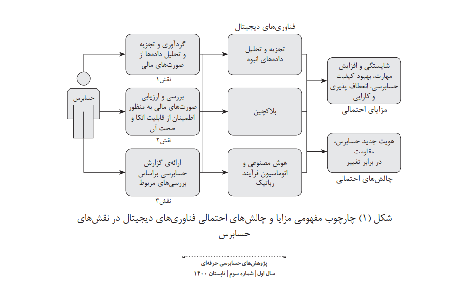 بررسی تاثیر دیجیتالی شدن بر حسابرس و موسسه حسابرسی در ایران