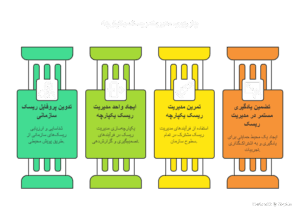 مراحل پیاده‌سازی موفق مدیریت ریسک یکپارچه