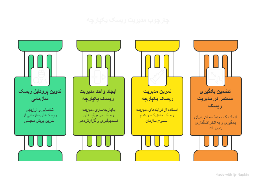 نمودار فرآیند کامل مدیریت ریسک یکپارچه